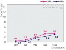 Slim tyčový ionizátor SIB1-80A - Závislosť účinnosti na vzdialenosti a frekvencii