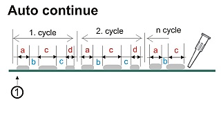 Plně programovatelný režim. Programuje se délka dávky a délka mezery. Sled dávek s mezer je v cyklu. Cykly se neustále opakují po jedné aktivaci pedálem.