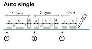 Plně programovatelný režim. Programuje se délka dávky a délka mezery. Sled dávek a mezer je v cyklu. Každý cyklus je aktivován pedálem.