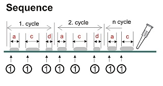 Dispenzer dávkuje naprogramované (můžou být různě dlouhé) po sobě jdoucí časové hodnoty (až 32 různých hodnot) dávek aktivované sešlápnutím pedálu. Sled dávek je v cyklu, který se opakuje (až 20 cyklů). 
