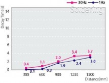 Slim tyčový ionizátor SIB1-80A - Závislosť účinnosti na vzdialenosti a frekvencii