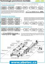 Výuková tabuľa - Technológia povrchovej montáže (laminácia)