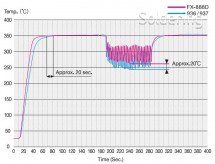 ESD / antistatická spájkovacia stanica Hakko FX-888D modrožltá - Graf tepelnej obnovy